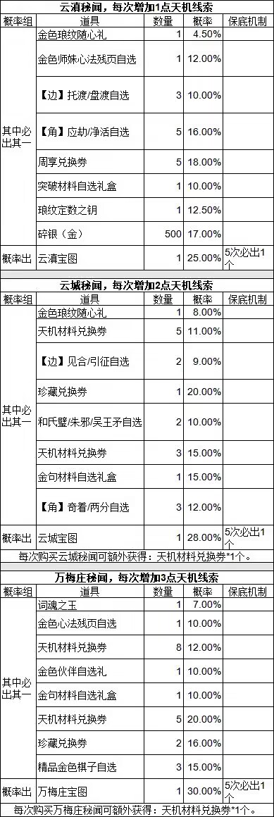 天机宝图活动再起 寻宝奖池及消费概率简析