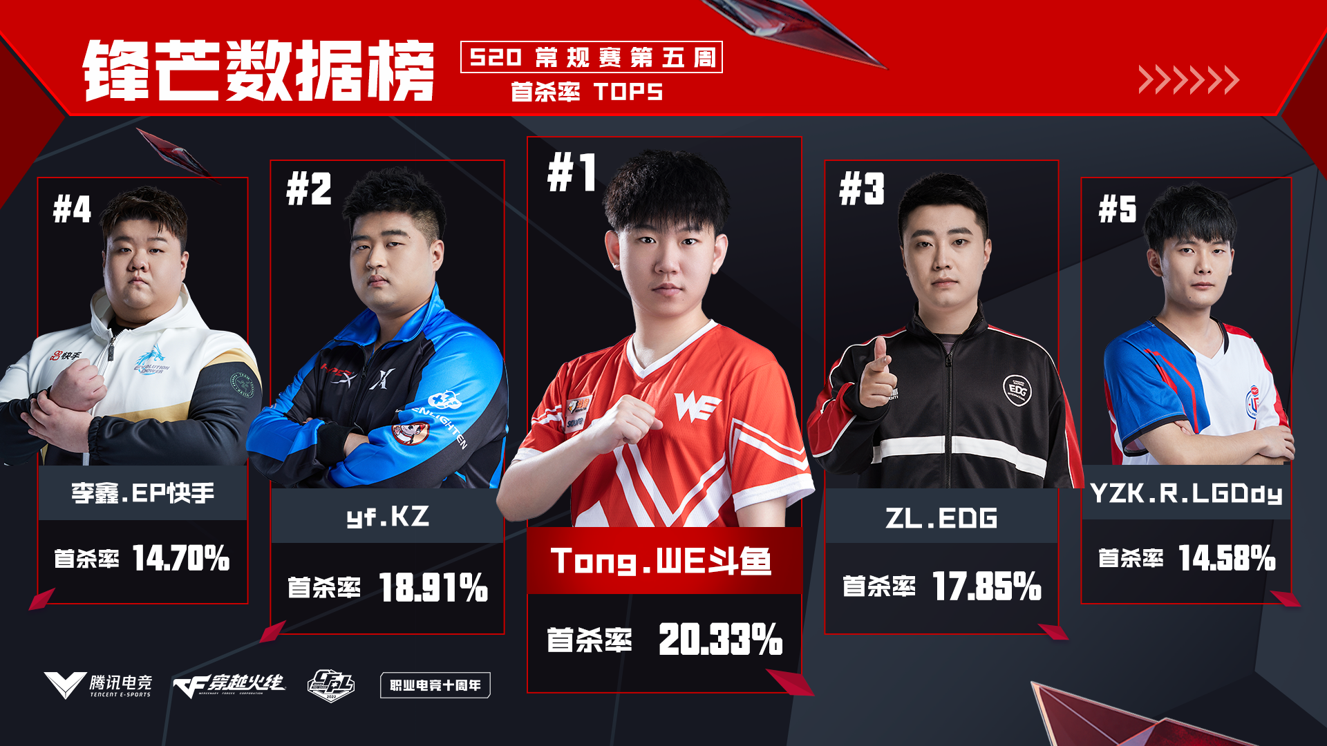 [穿越火线] yf技压群雄获评最佳选手，白鲨一往无前稳坐积分榜首