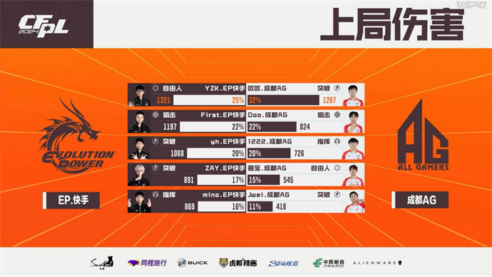 Q9轻松击败EDG，EP连斩10分终结成都AG七连胜