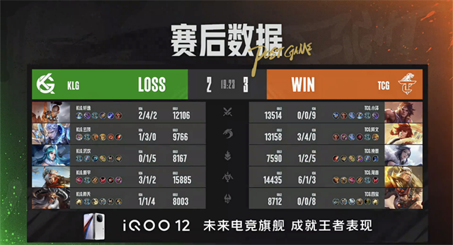 TCG败者组发力一穿二，郑州MTG零封东莞Wz晋级
