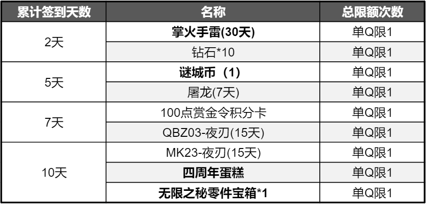 【掌火积分福利】大黄蜂徽章*10来即领，8周年动效装饰超值兑换