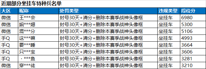 坐挂车和使用外挂处罚公告