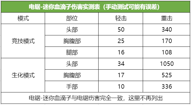 《武器赏析馆》战争风云纪念近战！电锯-迷你血滴子测评！