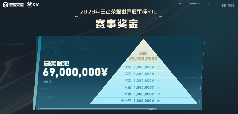 全球电竞力量集结完毕，2023年王者荣耀世界冠军杯11月29日即将开始！