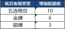王者荣耀6月7日体验服停机更新公告  多种活动来袭！