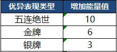 王者榮耀6月7日體驗服停機更新公告  多種活動來襲！