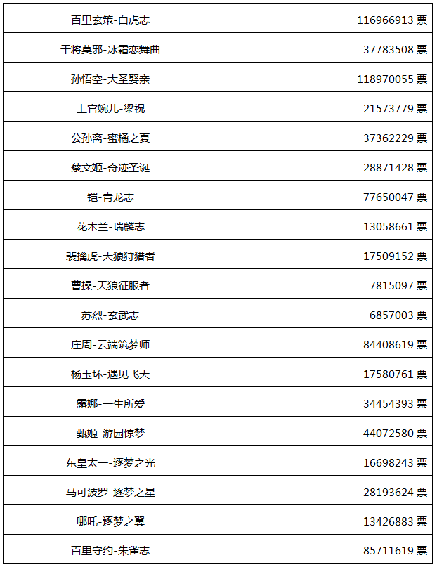 五周年限定皮肤返场投票后果发布：年夜圣娶亲与白虎志分列第一第二名