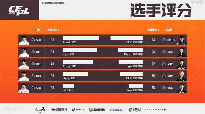 EP三狙让一追二险胜WE，成都AG两局连胜XROCK