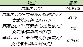 7月28日全服不停机更新：蔷薇珍宝阁开启