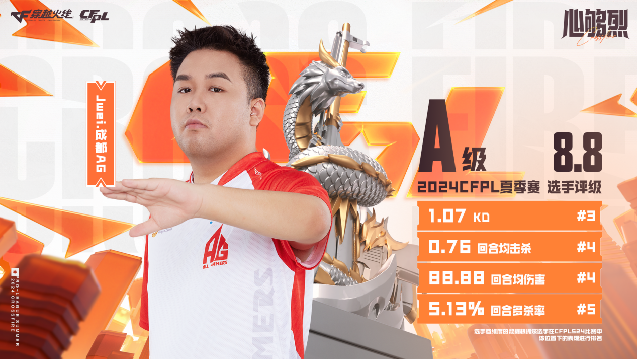 CFPLS24评级A：Jwei8.8分领跑，AG新人齐上榜