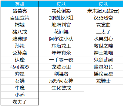 王者荣耀4.25版本更新汇总：五五开黑节福利第一波，王者快跑上线图片14