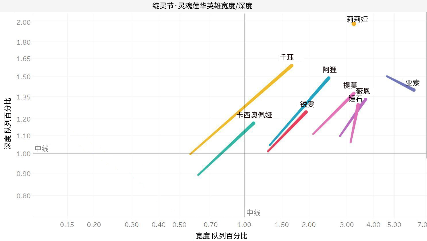 游戏玩法感想：绽灵节皮肤相关英雄的使用率大幅提高