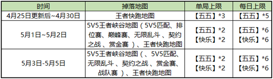 王者荣耀4.25版本更新汇总：五五开黑节福利第一波，王者快跑上线[视频][多图]图片4