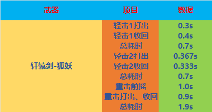 【全方位评测】全新“轩辕剑”登场，“狐妖”系列武器评测