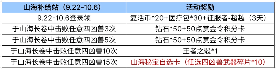 活动合集：山海长卷重磅更新，版本开服活动爆料！