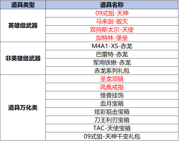 【活动爆料】金秋商城好货上新，雷神投掷套装全民钻石购！