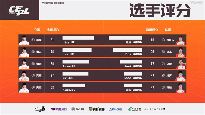 KZ干净利落2-0击败XROCK，成都AG鏖战三局险胜WE