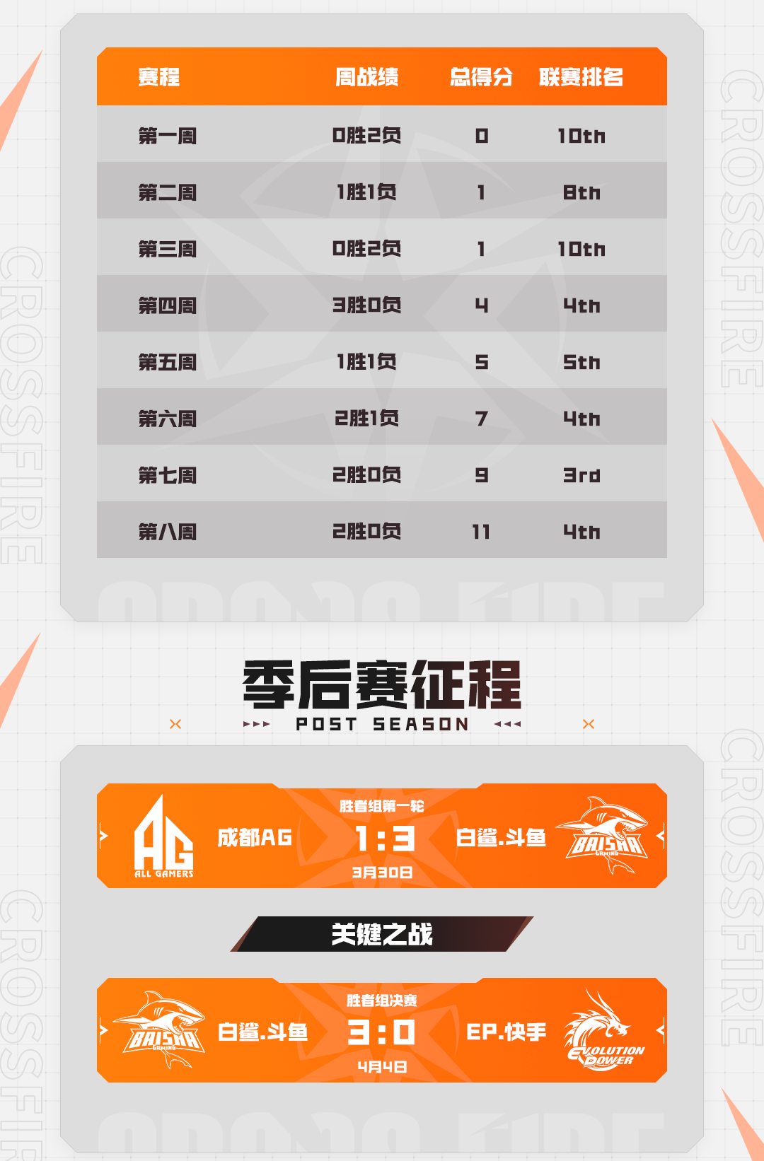 胜者组突出重围，斩获首张总决赛门票，白鲨.斗鱼的晋级之路！