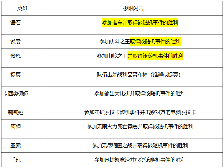 LOL灵魂羁绊亲密度获得方法 新玩法介绍