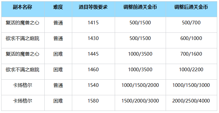 6月5日维护更新公告