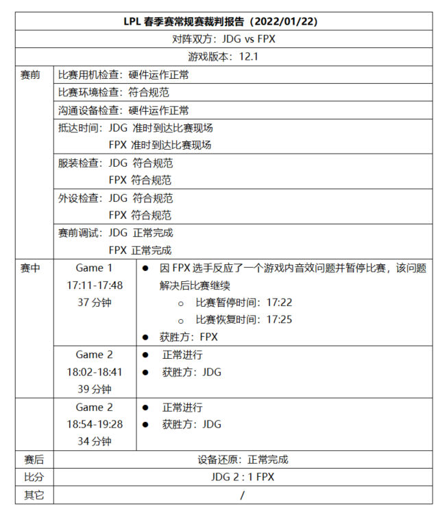 LPL第二周裁判报告：FPX选手反应游戏内音效问题而暂停比赛