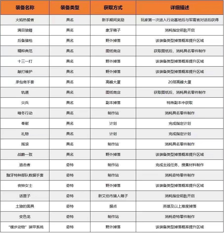 特工投稿|体验服最强新手攻略作者：羅羅諾亞無名