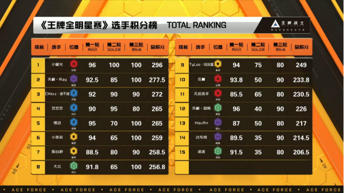 惊现首位“满分C位”！“最强王牌”突围赛企鹅电竞站爆点十足