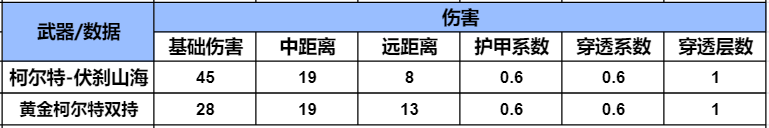 排位赛新赛季奖励武器，柯尔特-伏刹山海武器全方位评测