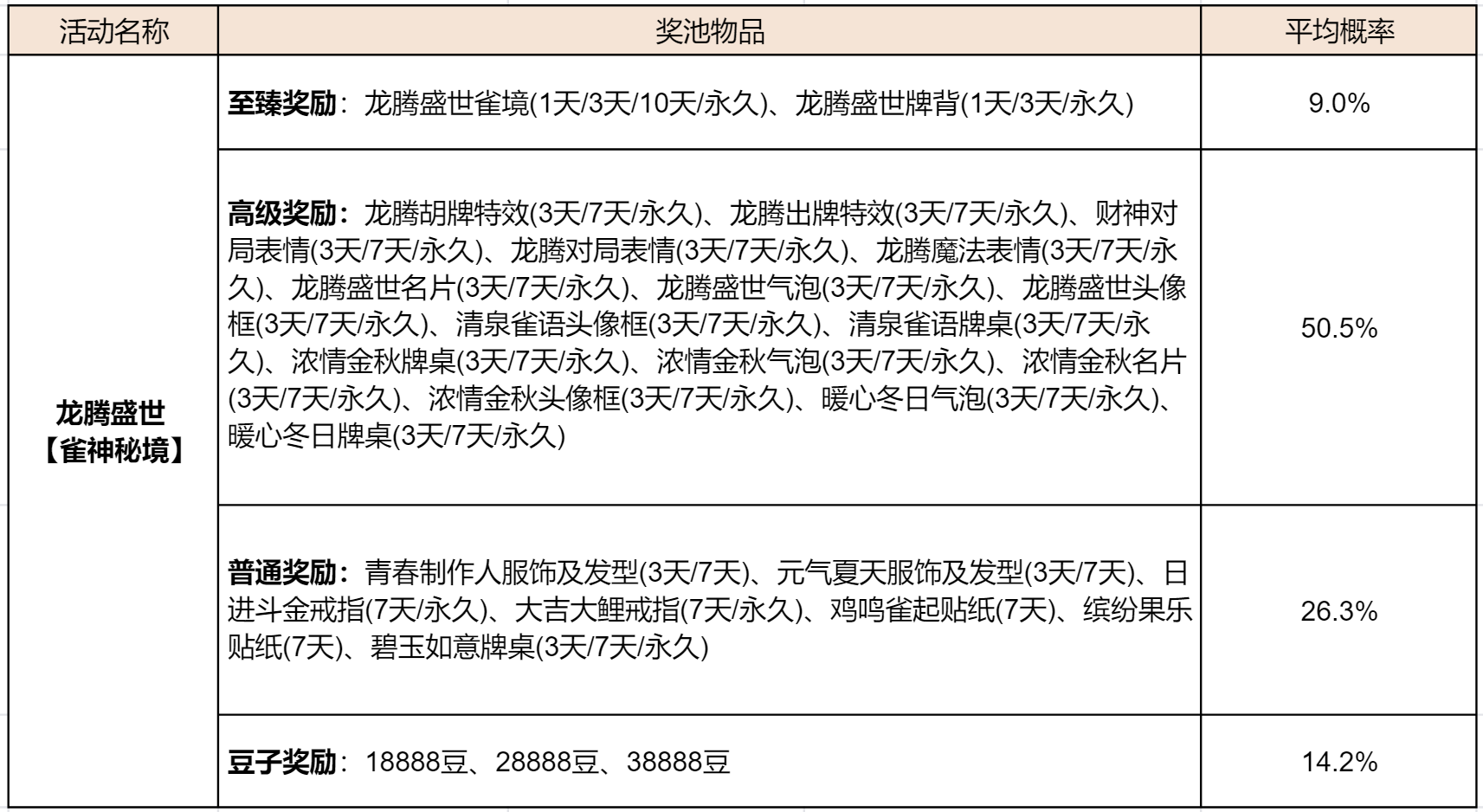 《欢乐麻将全集》部分系统概率公示汇总