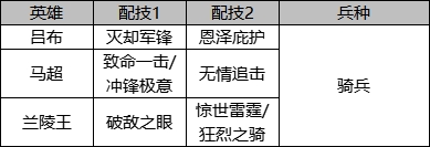 大招破甲or双核增伤？马超阵容该如何搭配！