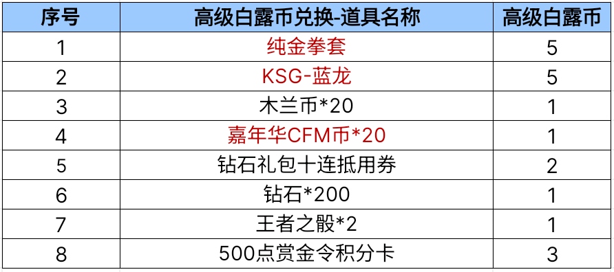 白露宝库重磅上线，多重豪礼等你来拿！