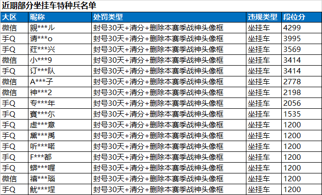 坐挂车和使用外挂处罚公告