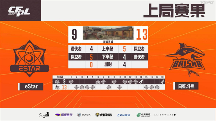 577与Xxiao各五杀，BS零封取胜晋级，eStar遗憾止步