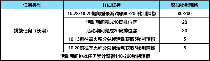 【活动攻略】火锅铸麒麟活动持续升温，教你获取更多秘制辣椒