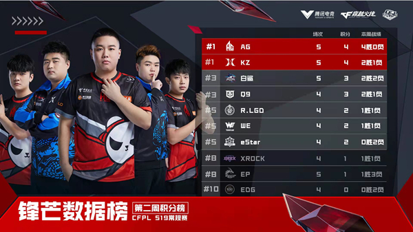 [穿越火线] S19每周之最——N9与嘉伟最强步枪手，吴楠入选最佳阵容
