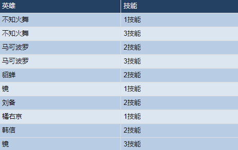 11月10日全服不停机更新：蒙恬芈月削弱，公孙离调整