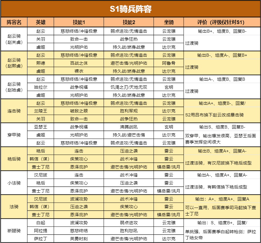 初来乍到不知从何入手？新S1阵容大全拿好，总有一款适合你~