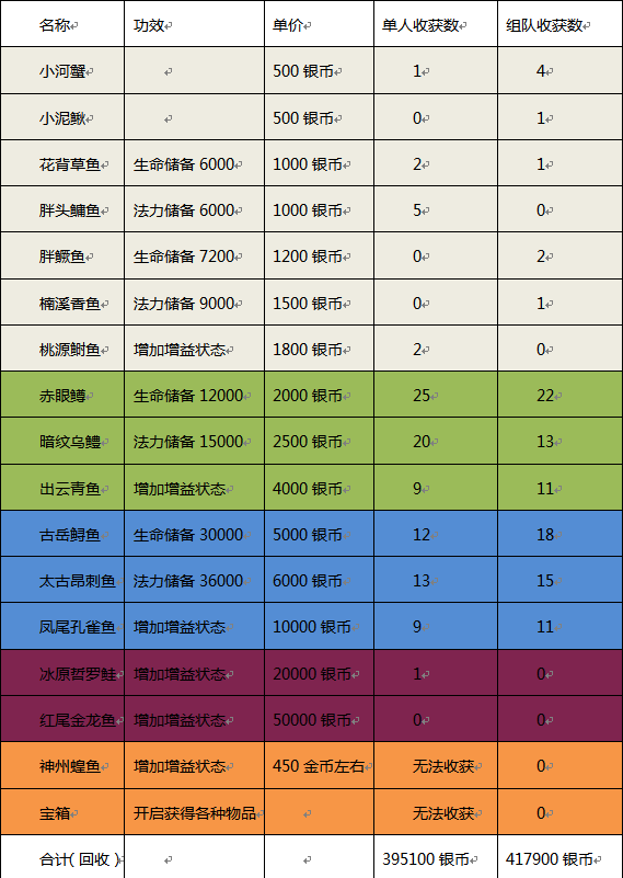 【FFOM研究院】钓鱼赚钱吗？这里数据实测告诉你