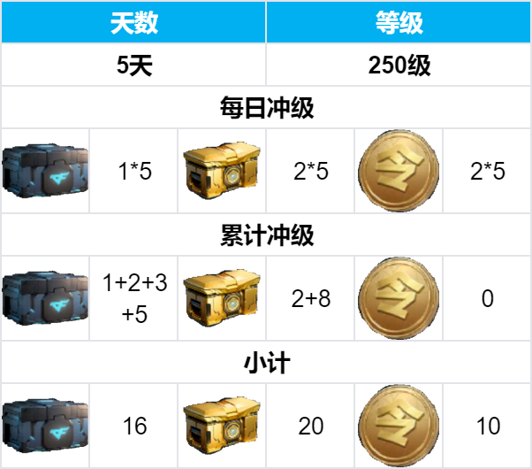 【赏金令冲级】S1冲级如何收益最大化？升级方案解锁！