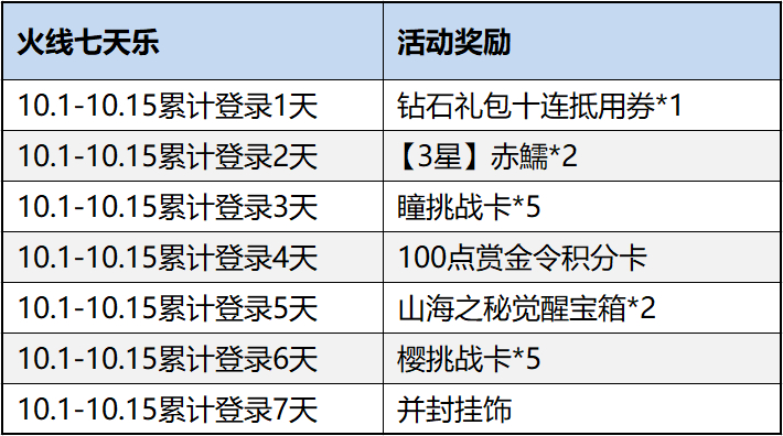 【活动分析】火线七天乐助你战山海，更有机会抽永久英雄武器
