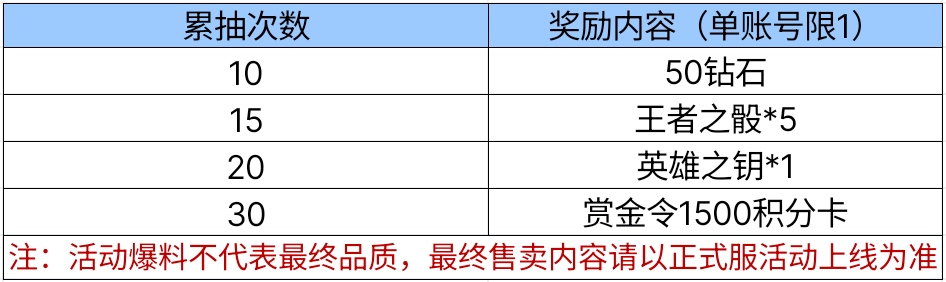 【活动爆料】王者幻神重磅返场，携竞界荣光相约武器库！