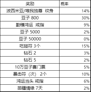 《欢乐麻将全集》部分系统概率公示汇总