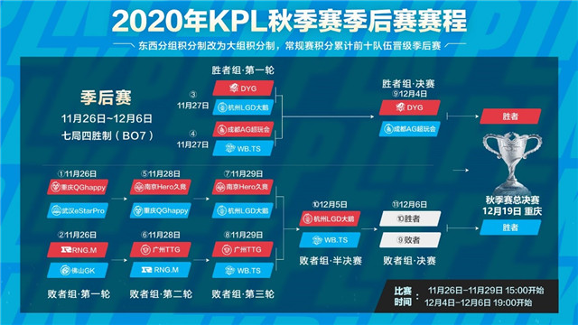 四强集结 12月4日季后赛第二周重庆开战 一起见证总决赛战队诞生 15w要我玩