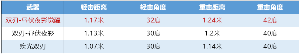 《武器赏析馆》真龙涅槃福佑万民，双刃-昼伏夜影觉醒测评！