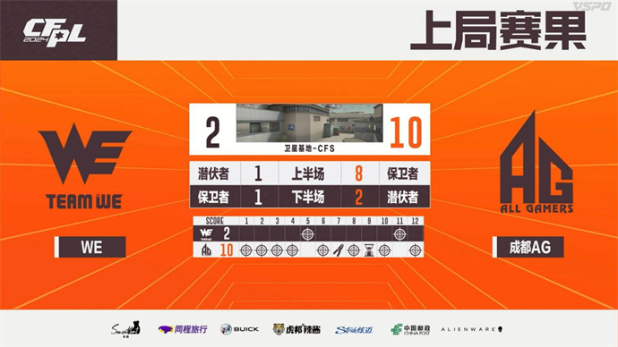 KZ干净利落2-0击败XROCK，成都AG鏖战三局险胜WE