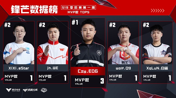 [穿越火线] 陈Sir获最佳选手 悲情狼王斩获总击杀头名