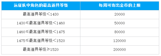 命运方舟1月10日系统更新优化一览