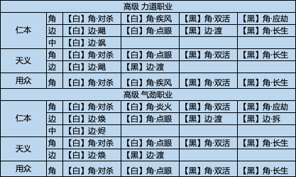 本阶段经纬棋子不同少侠保姆级搭配推荐