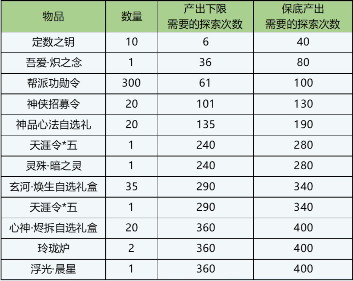 晨星迷局的正确打开方式 玩法介绍及兑换推荐奉上