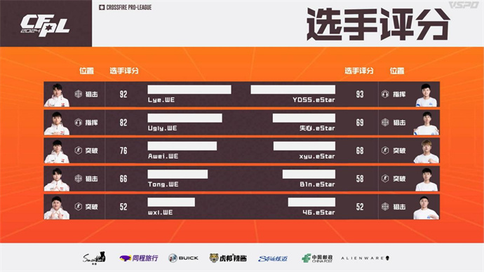 YDSS临危受命，eStar让二追三险晋级，WE遗憾出局